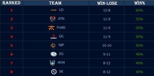 姿态塞拉斯毁天灭地 小钰狗头团战乱敲 姿态队1-0PYL队